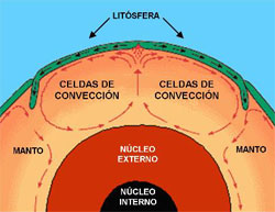 glosario corriente conveccion