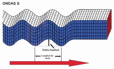 glosario ondas s