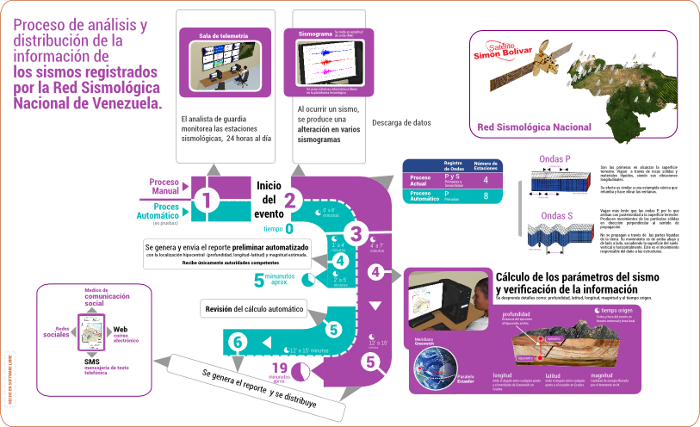 Proceso de análisis y distribución de la información de sismos registrados