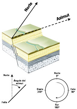 mecanismos angulo azimut