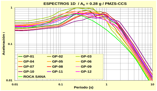 Espectros de respuesta en superficie promedio por clase de sitio