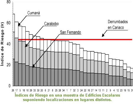 Índices de Riesgo en una muestra de Edificios Escolares suponiendo localizaciones en lugares distintos.