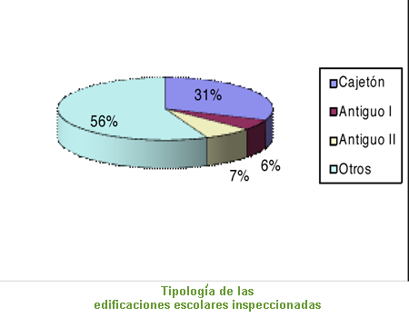 Tipología de las edificaciones escolares inspeccionadas