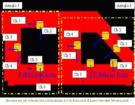Sensores de vibración colocados en la escuela Experimental Venezuela