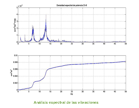 Análisis espectral de las vibraciones