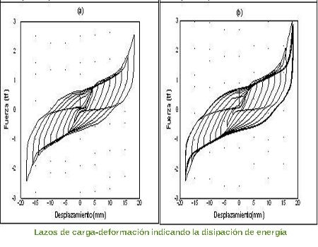 Lazos de carga-deformación indicando la disipación de energía