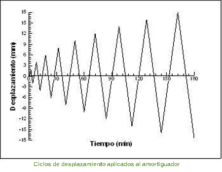 Ciclos de desplazamiento aplicados al amortiguador